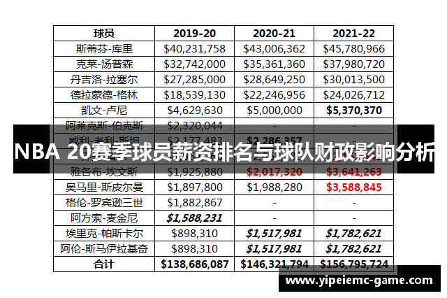 NBA 20赛季球员薪资排名与球队财政影响分析