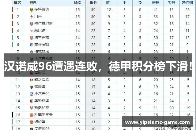 汉诺威96遭遇连败，德甲积分榜下滑！